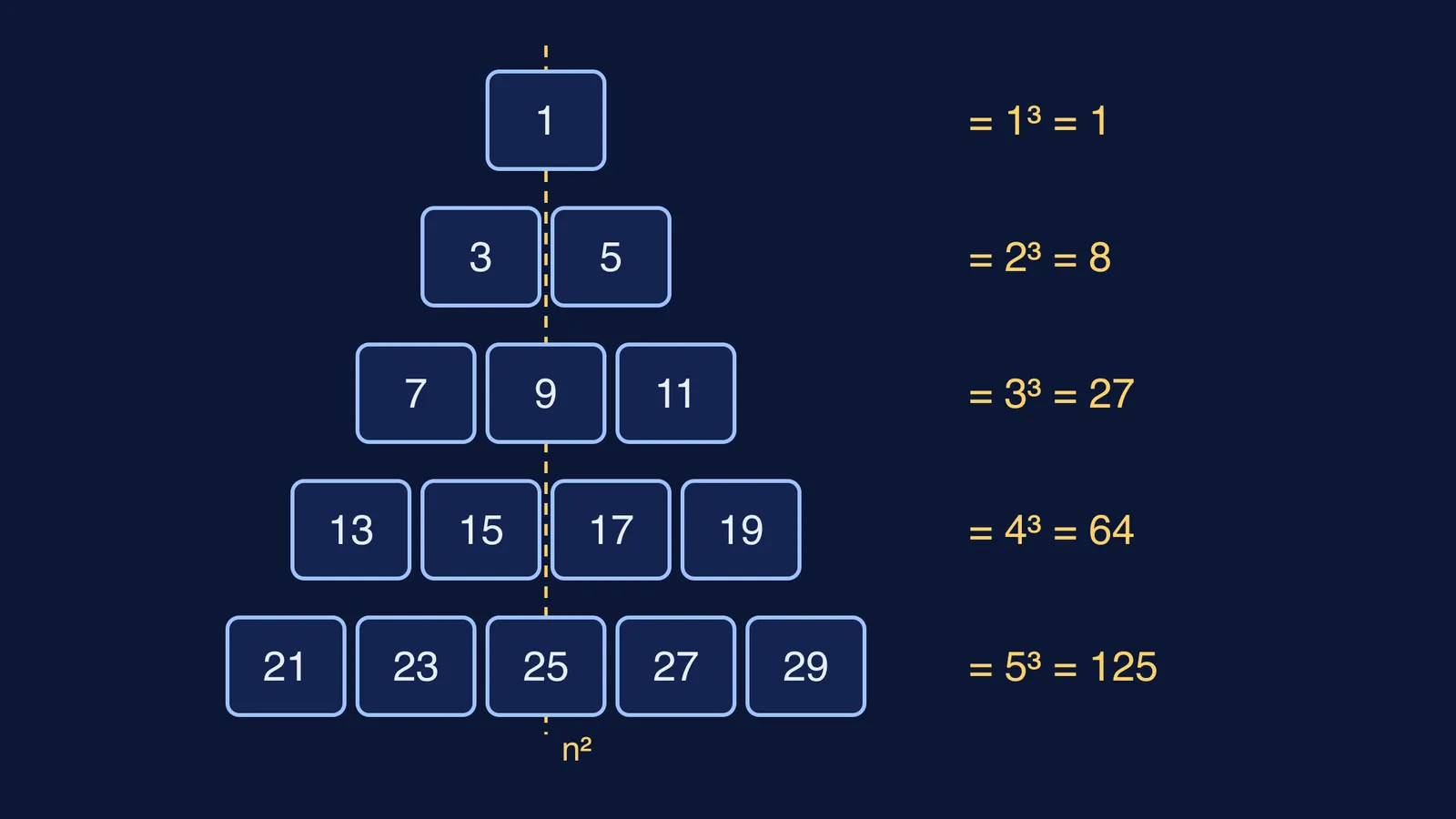 Odd numbers stacked in rows of one to five, each row summing to a cube