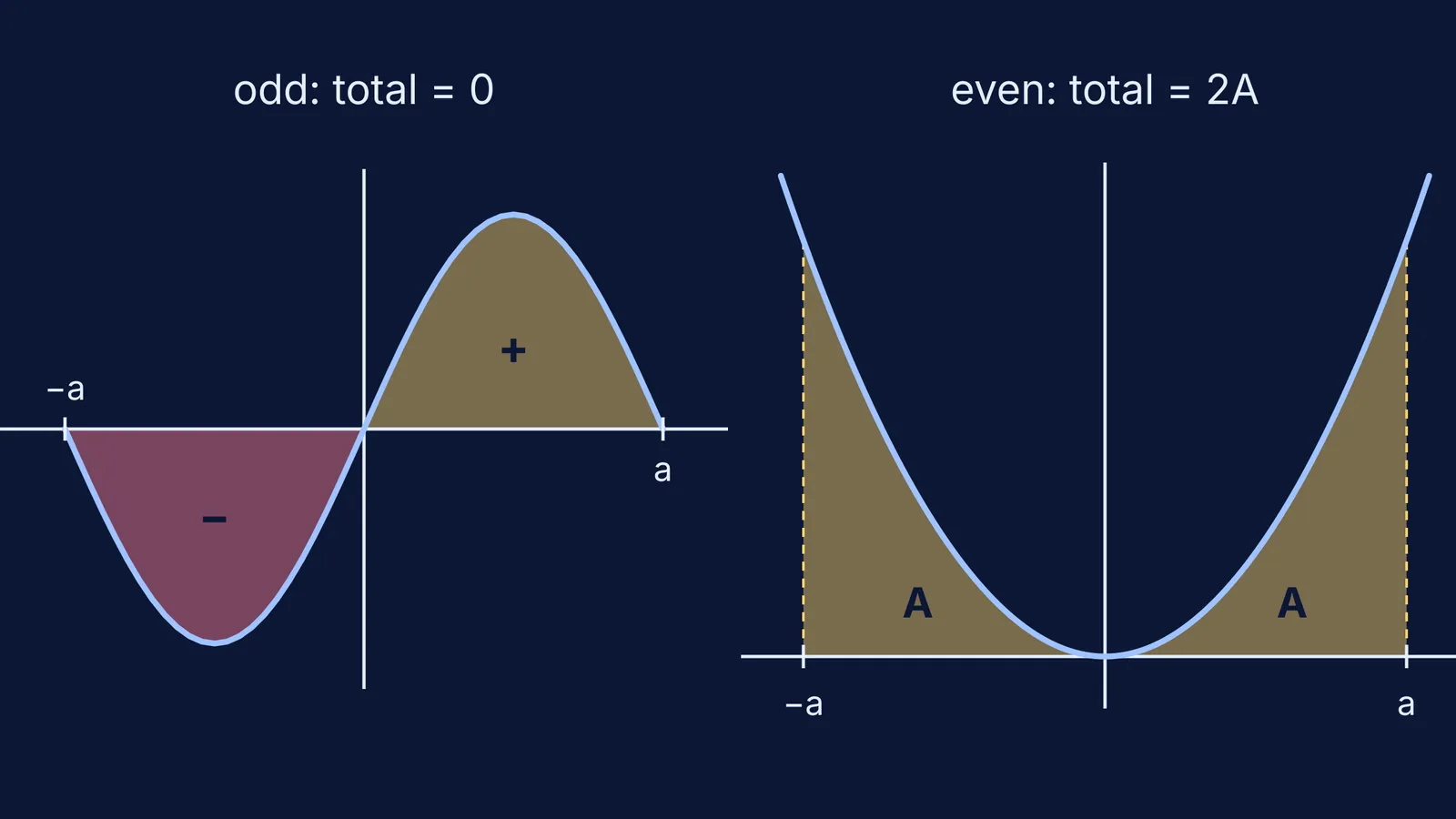 Odd sine curve with cancelling areas beside even parabola with two equal areas