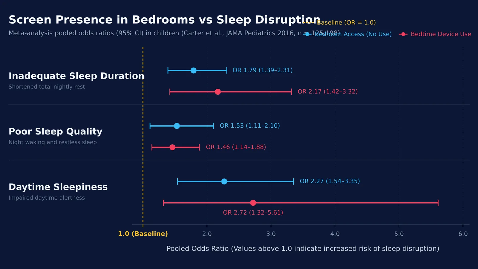 Odds ratios for sleep impairment from bedroom device access and bedtime use