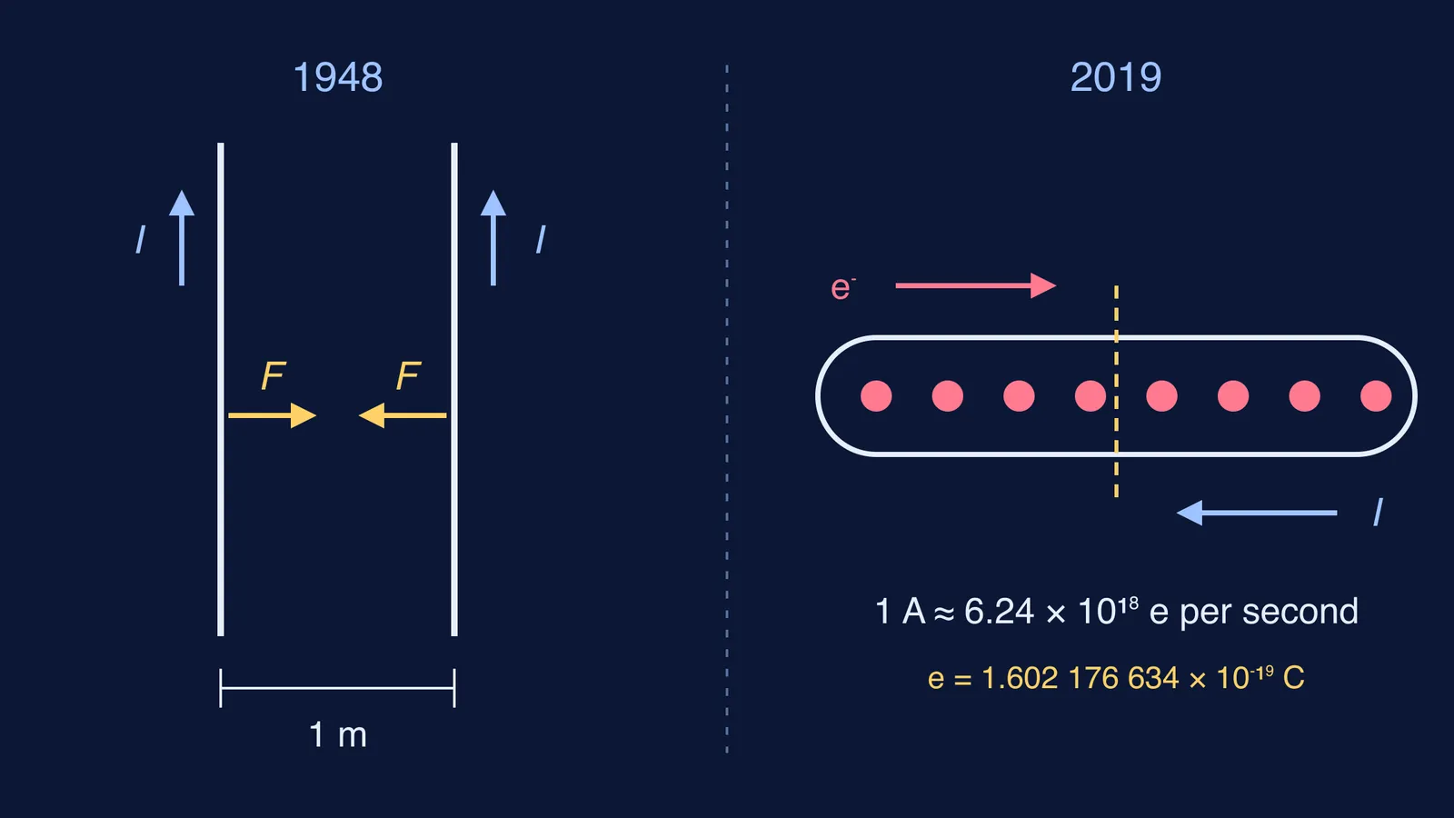 Old and new ampere definitions: wire force versus counting elementary charges