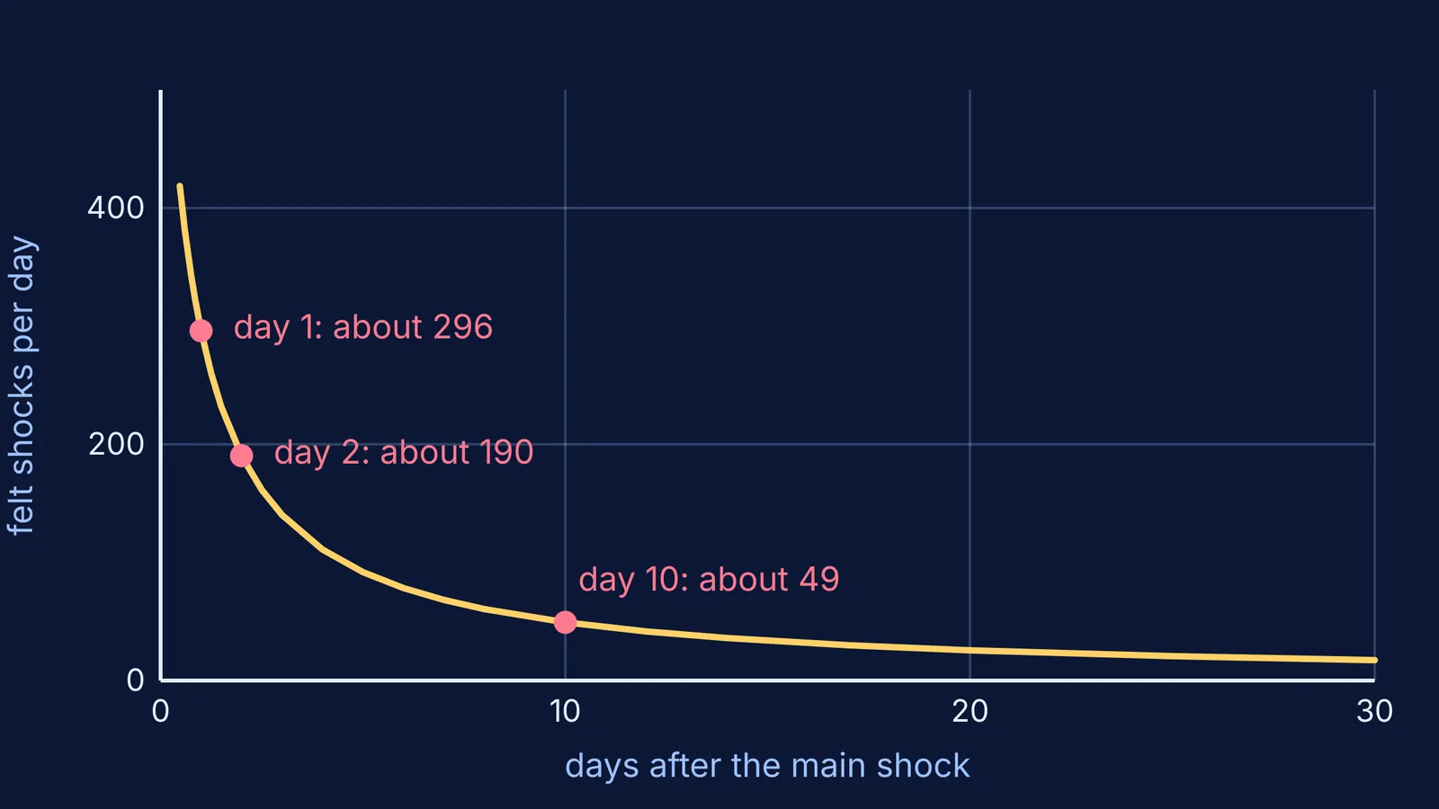 Omori's law curve: felt aftershocks per day after the 1891 Nobi earthquake falling over 30 days