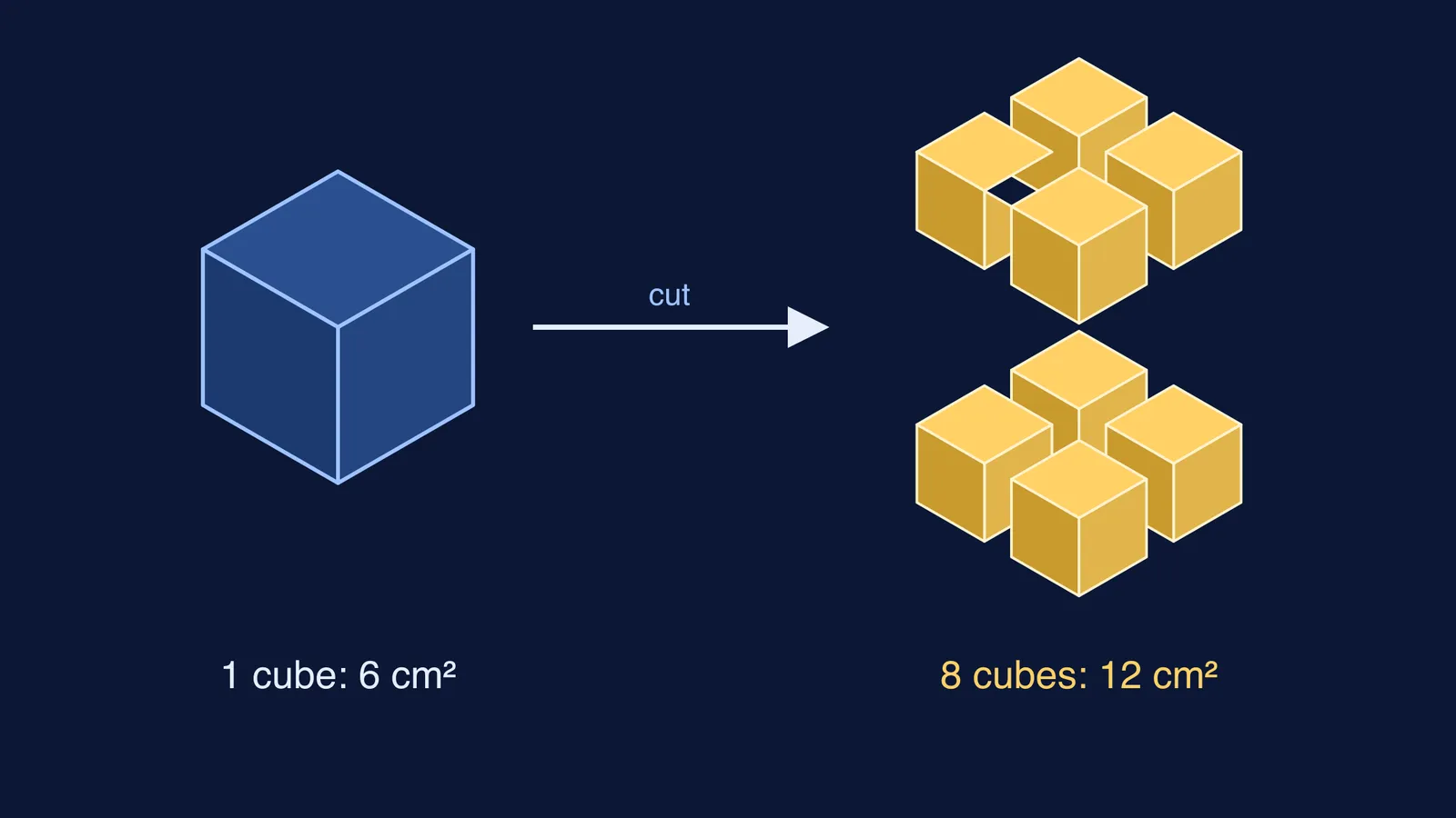 One cube beside the same cube cut into eight smaller cubes