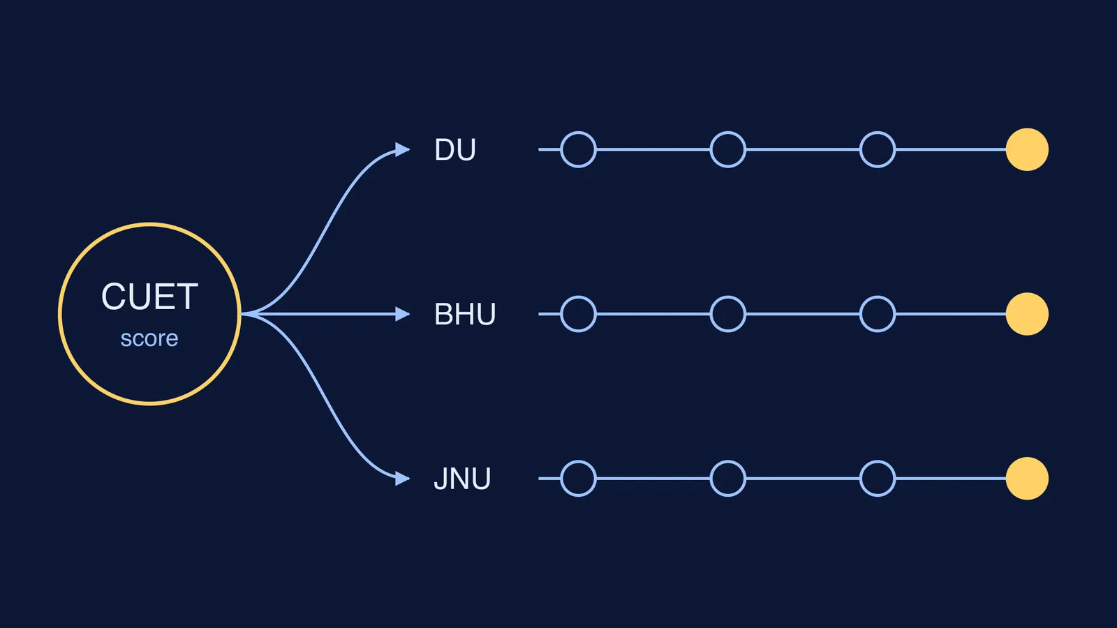 One CUET score branching into separate DU, BHU and JNU admission tracks