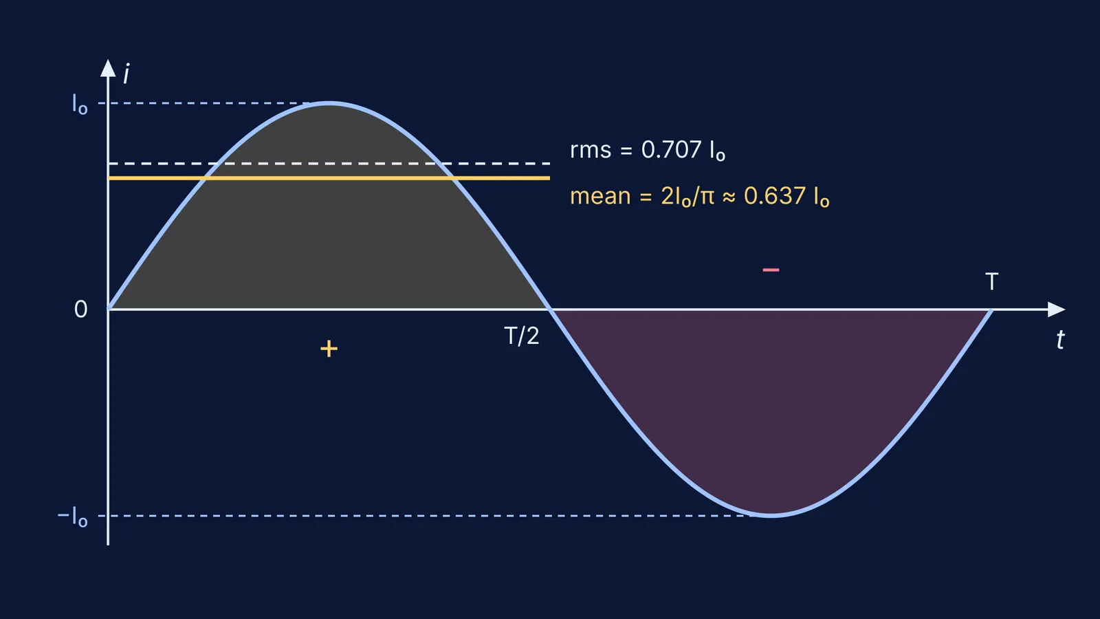 One cycle of sinusoidal current with mean and rms lines over the first half