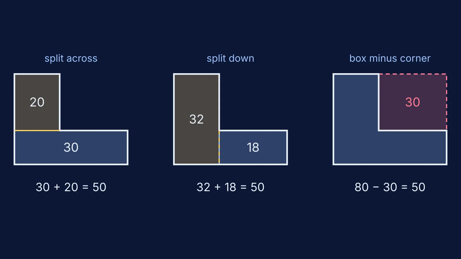 One L shape split across, split down, and boxed minus a corner