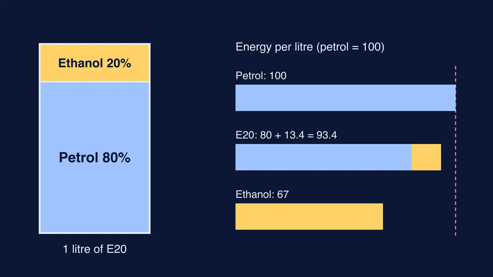 One litre of E20 split 80:20, and energy-per-litre bars for petrol, E20, ethanol