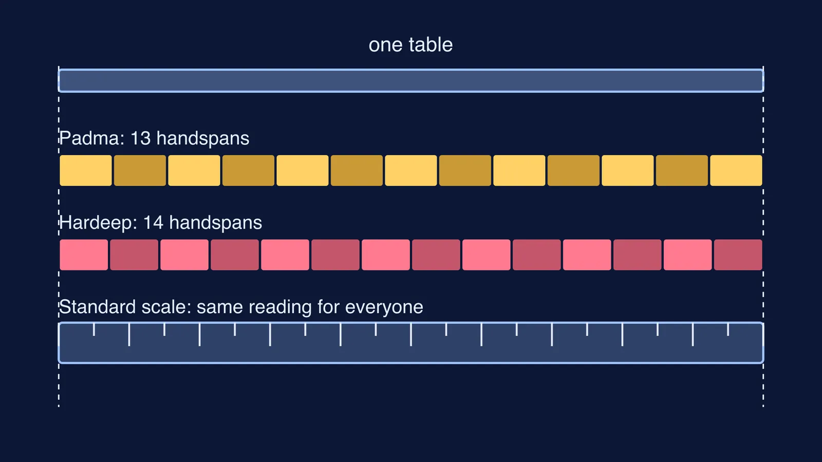 One table measured as 13 handspans, 14 handspans and on a standard scale