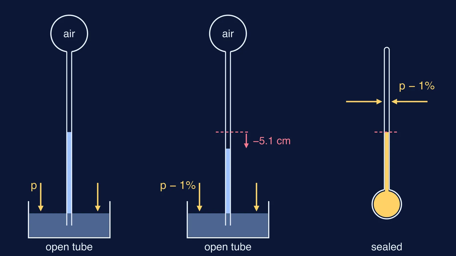 Open air thermoscope before and after a 1% pressure fall, beside a sealed thermometer