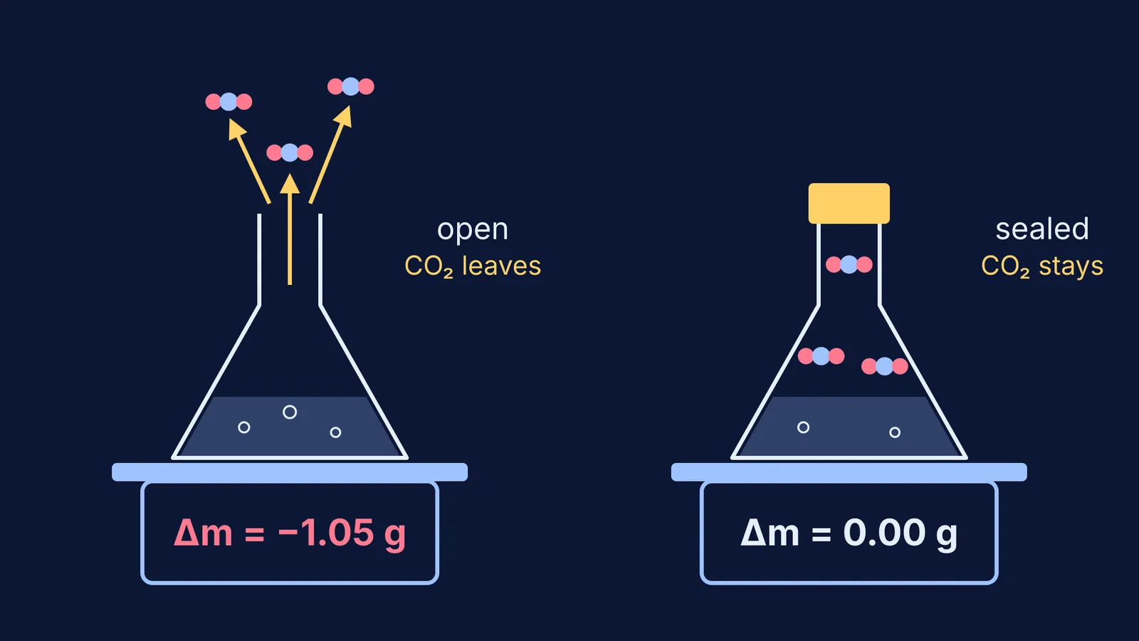 Open and sealed flasks on balances: escaping CO₂ lowers only the open reading