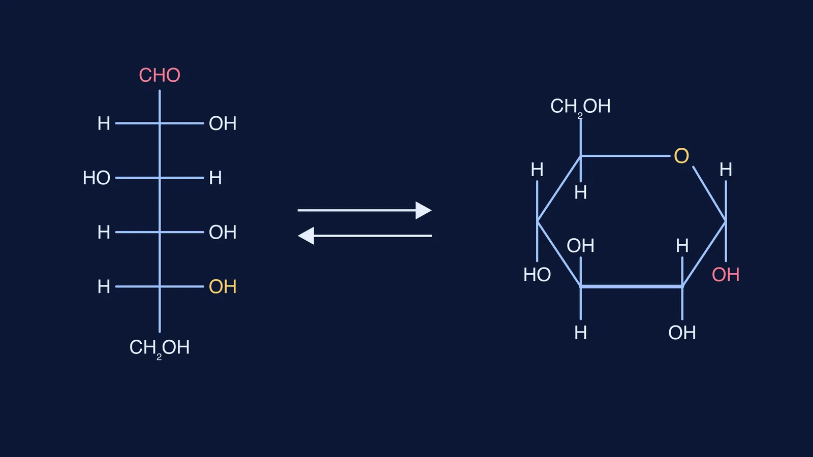 Open-chain D-glucose in equilibrium with the α-D-glucopyranose ring