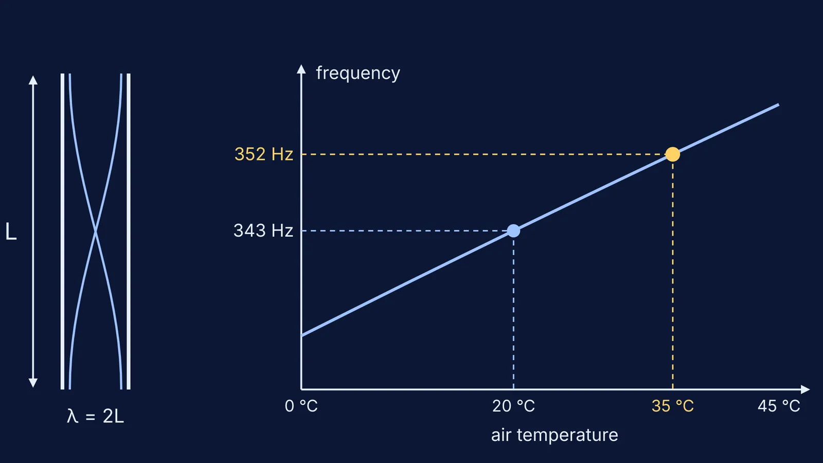 Open organ pipe standing wave beside a graph of pitch rising with temperature