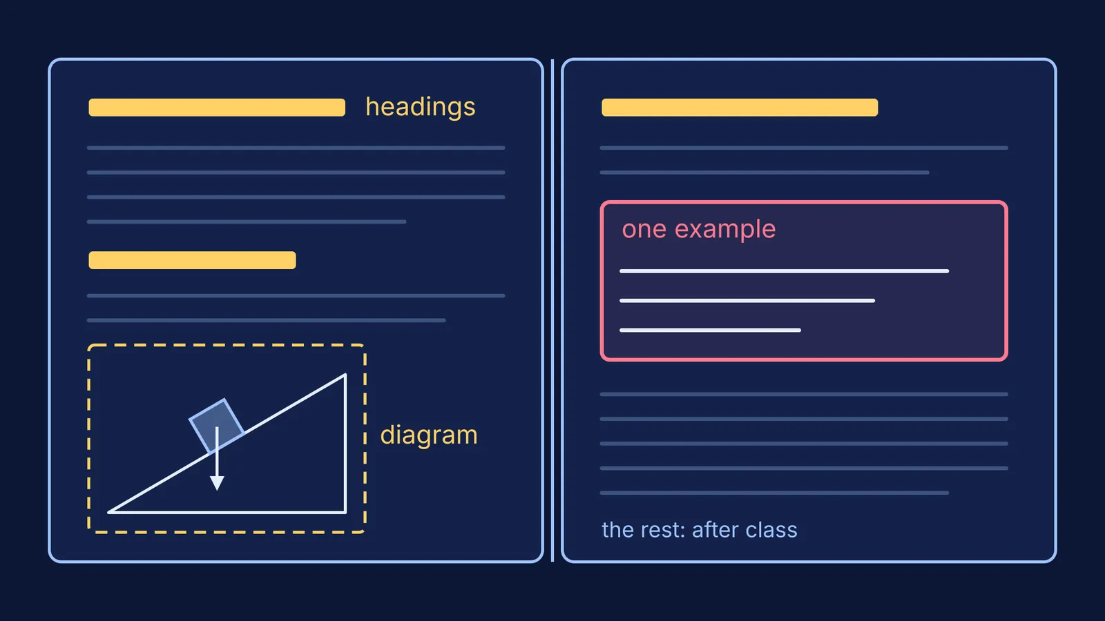 Open textbook with headings, a diagram and one example highlighted