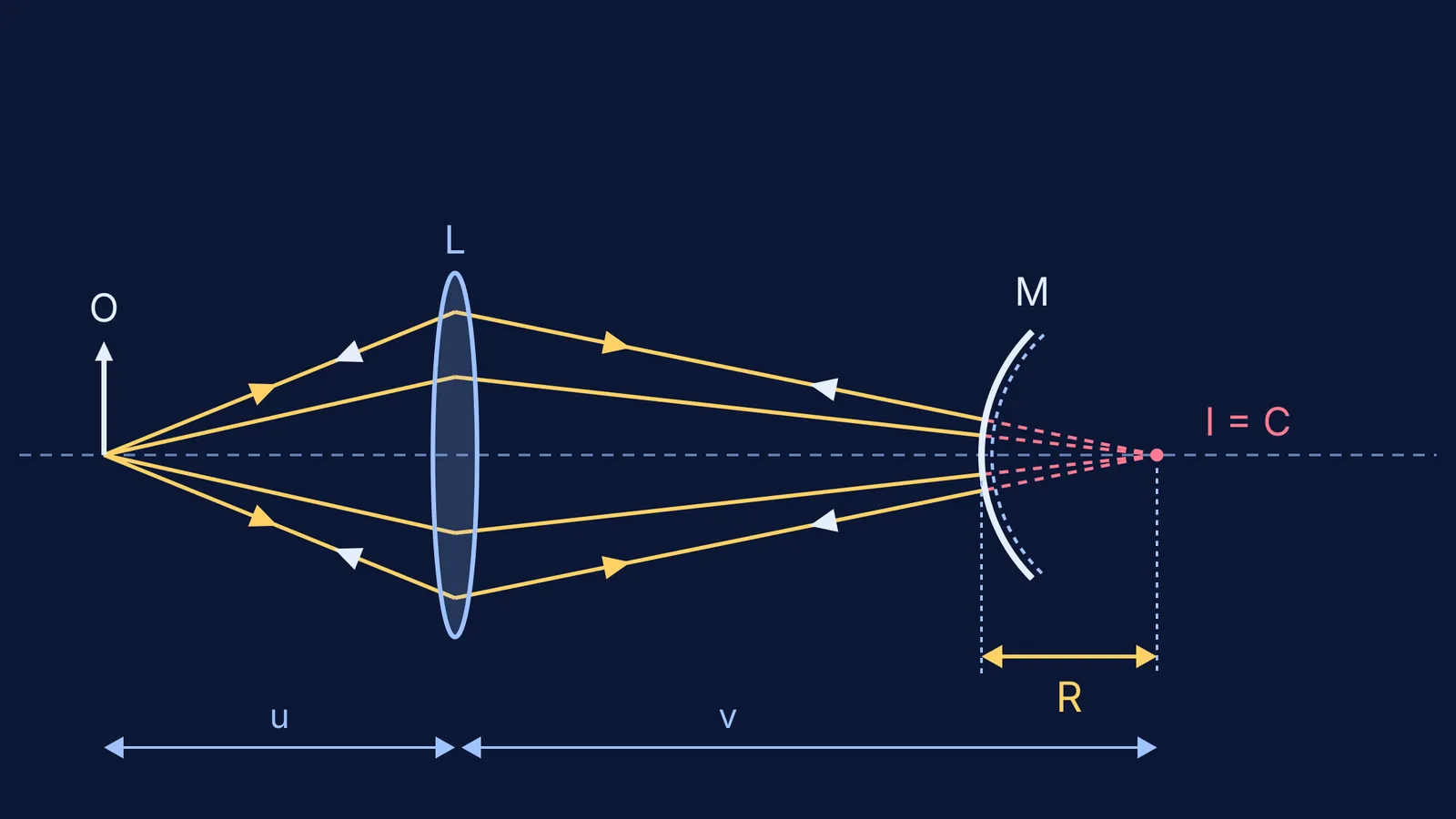 Optical bench ray diagram: lens rays retrace off a convex mirror centred at the image