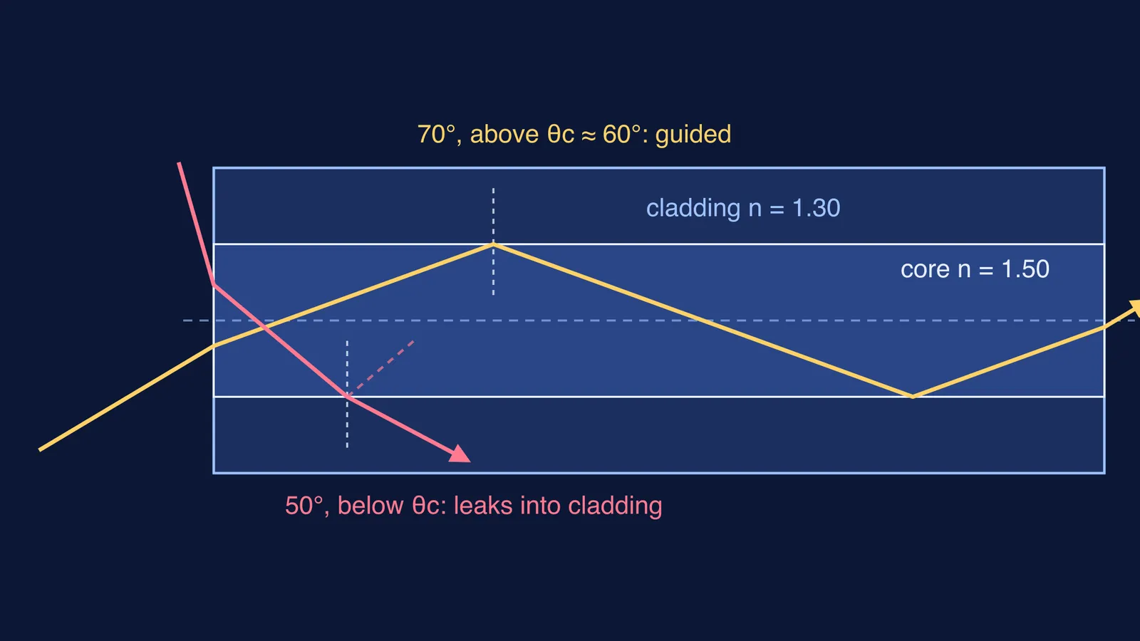 Optical fibre with one ray totally internally reflected and one leaking into cladding