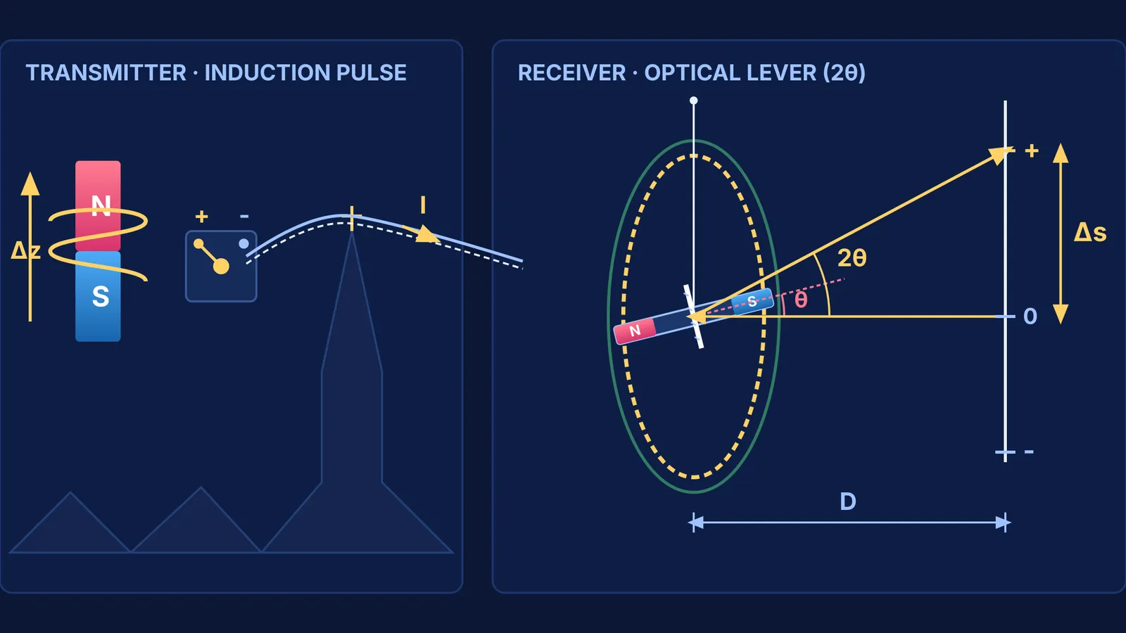 Optical lever and electromagnetic telegraph apparatus of Gauss and Weber