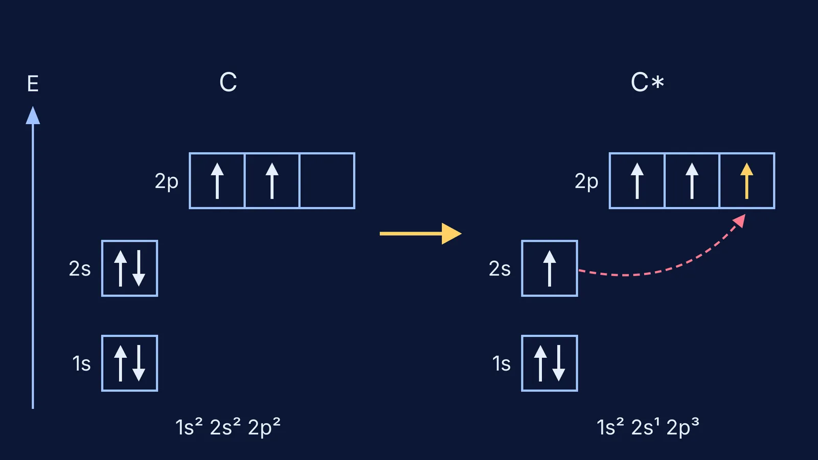 Orbital box diagram of carbon promoting a 2s electron into an empty 2p orbital