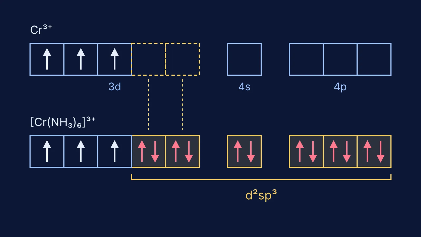 Orbital box diagram of Cr³⁺ and d²sp³ hybridisation in [Cr(NH₃)₆]³⁺