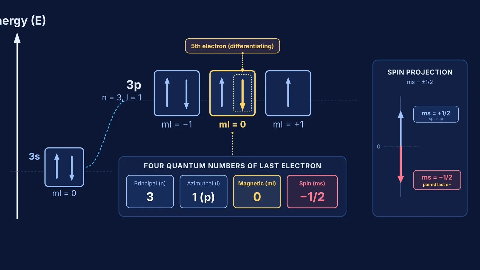 Orbital box diagram showing quantum numbers of the differentiating electron in a subshell