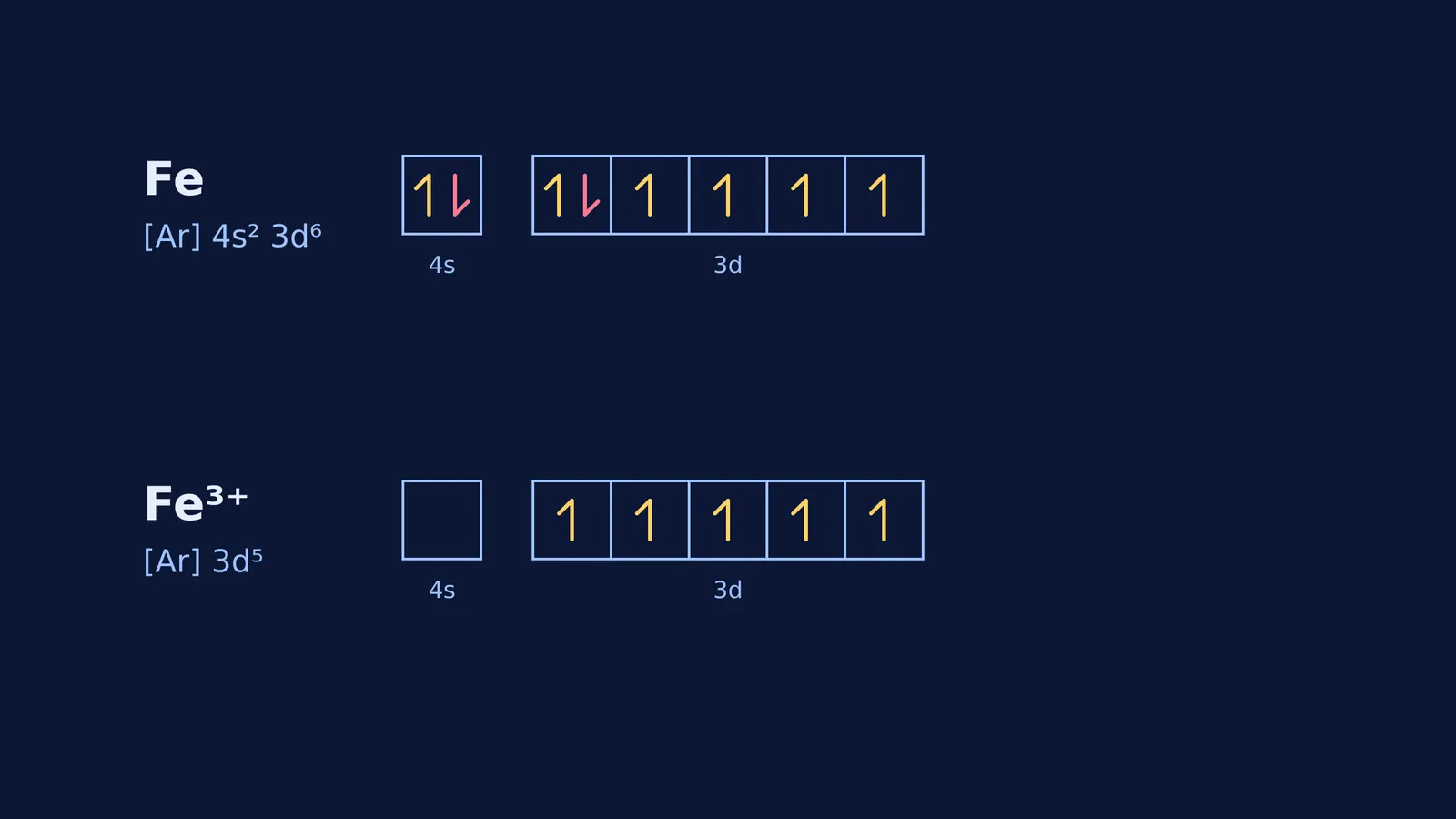 Orbital box diagrams for iron and iron(III) showing unpaired electrons