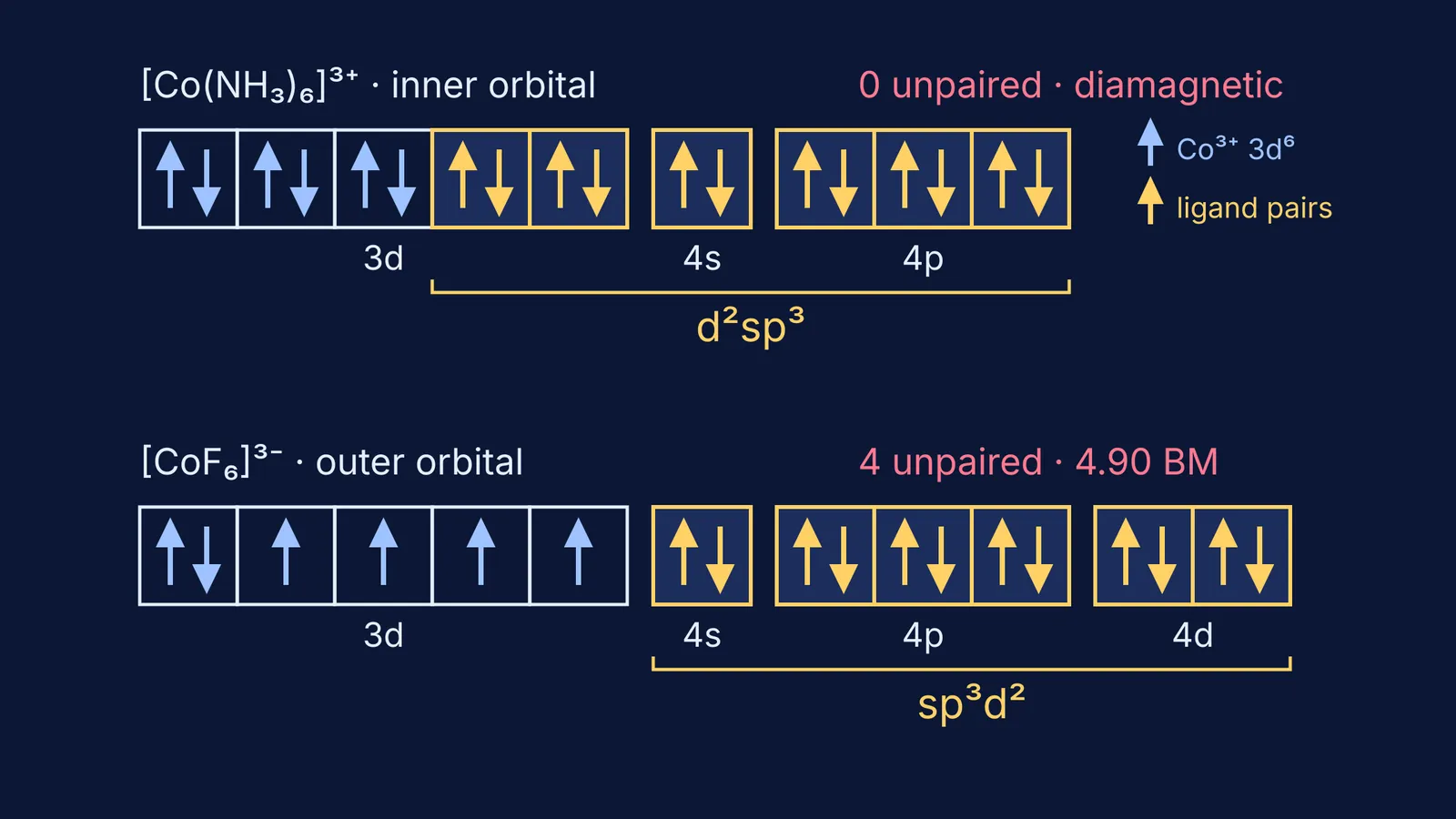 Orbital box diagrams of Co3+ in inner orbital and outer orbital octahedral complexes