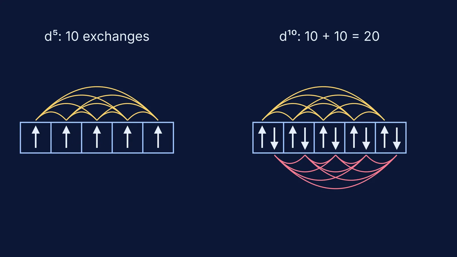 Orbital box diagrams of d5 and d10 with each same-spin exchange pair arced