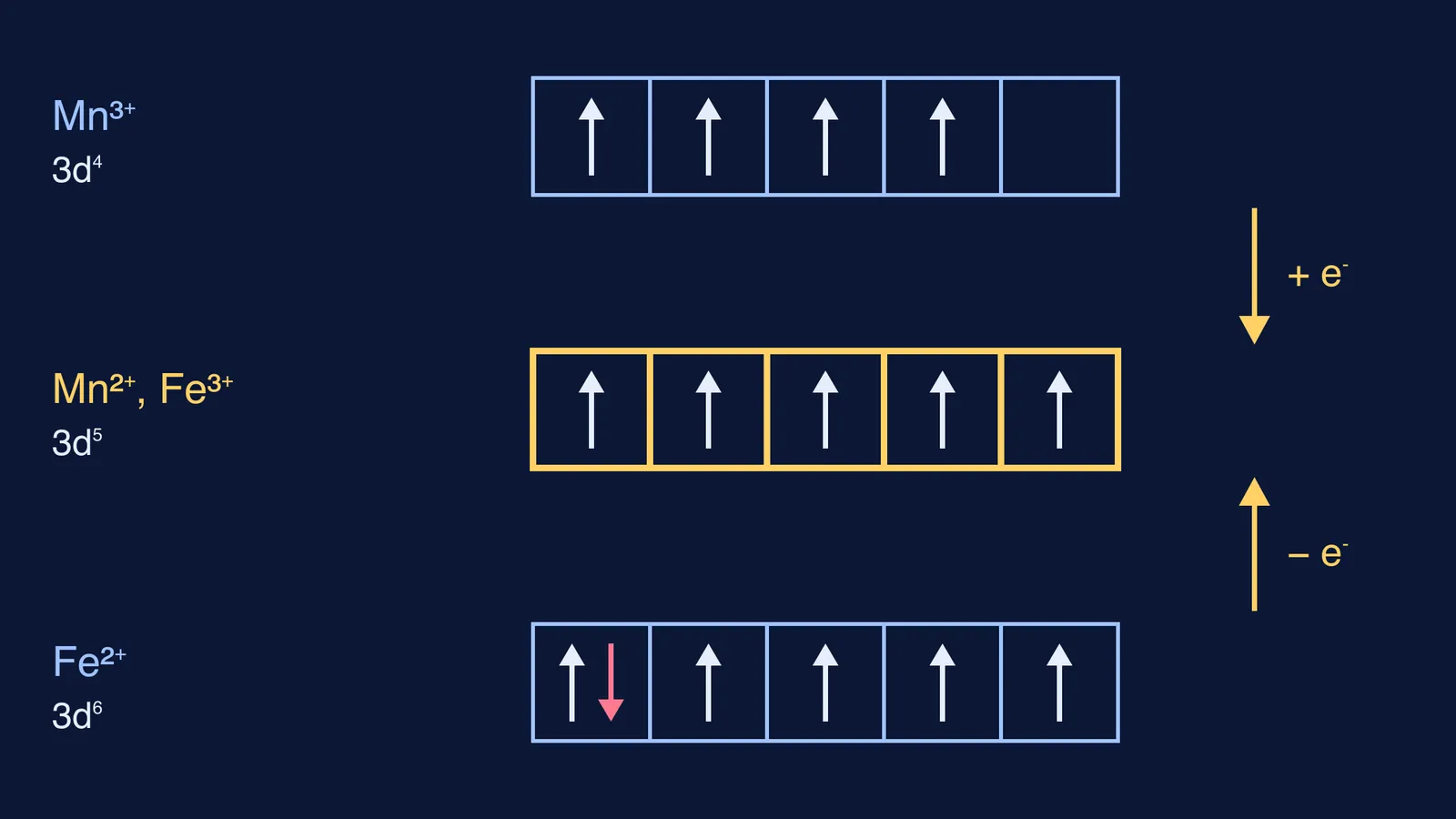 Orbital box diagrams showing Mn3+ and Fe2+ both moving to a half-filled 3d5 set
