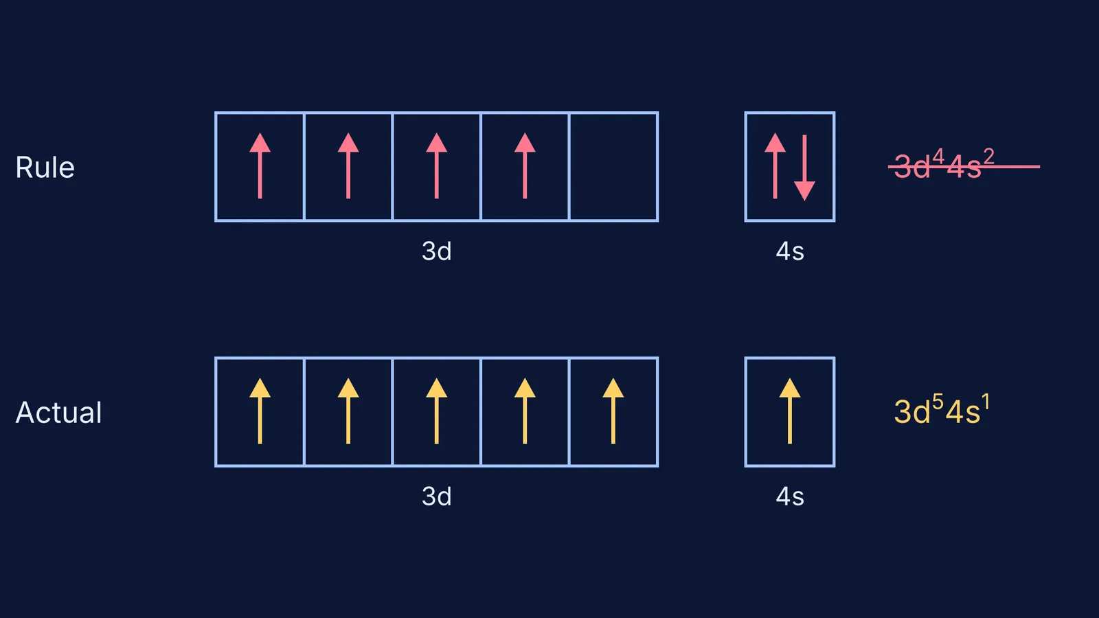 Orbital boxes for chromium: rule-predicted 3d4 4s2 versus actual 3d5 4s1