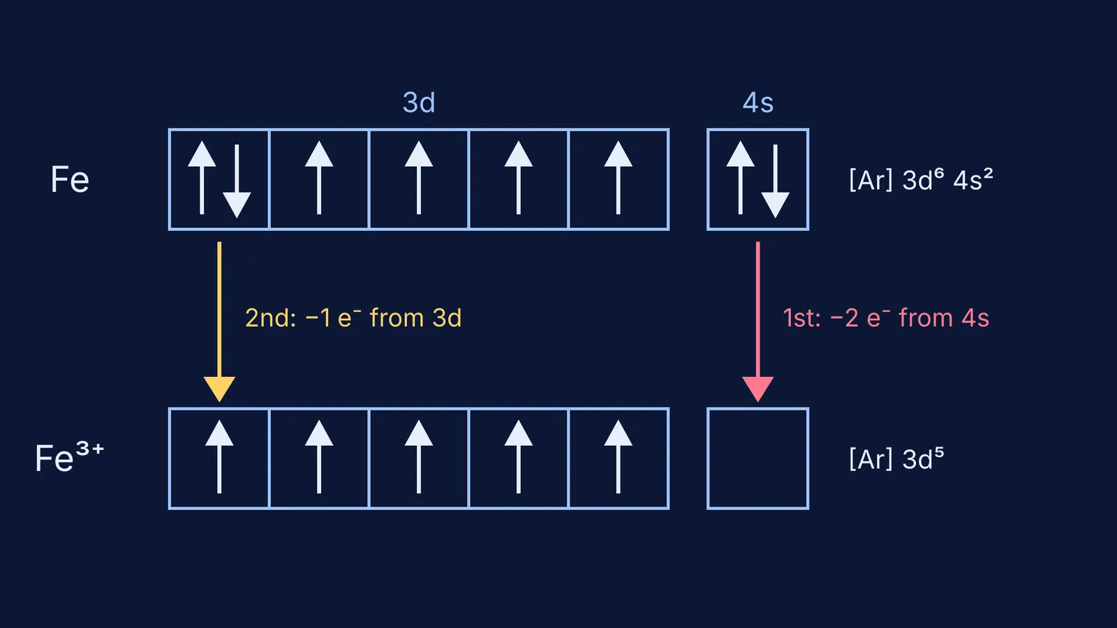 Orbital boxes showing Fe losing two 4s electrons, then one 3d electron, to form Fe3+
