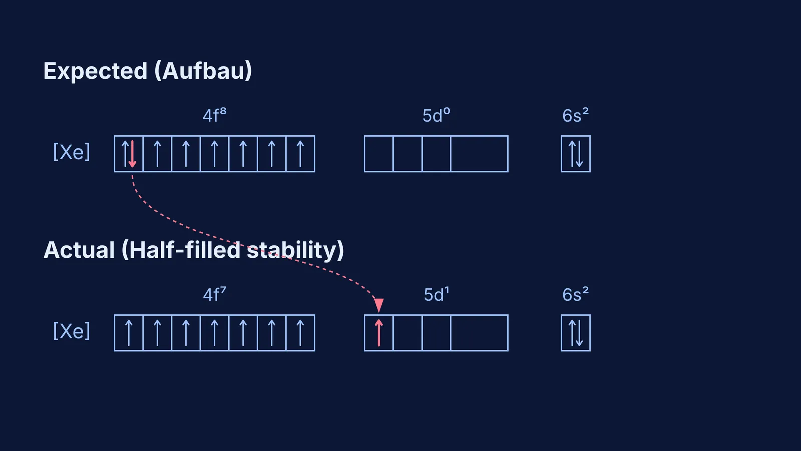 Orbital diagrams showing gadolinium's electron shifting from 4f to 5d