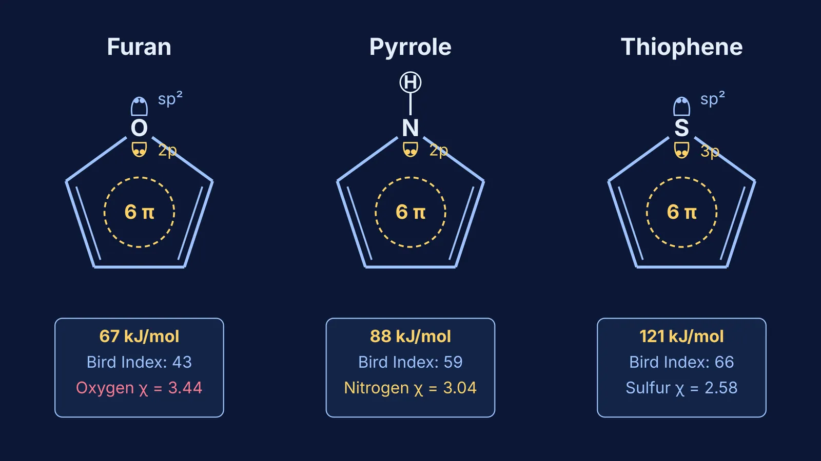 Orbital lone-pair contribution and aromatic resonance energies of furan, pyrrole, and thiophene