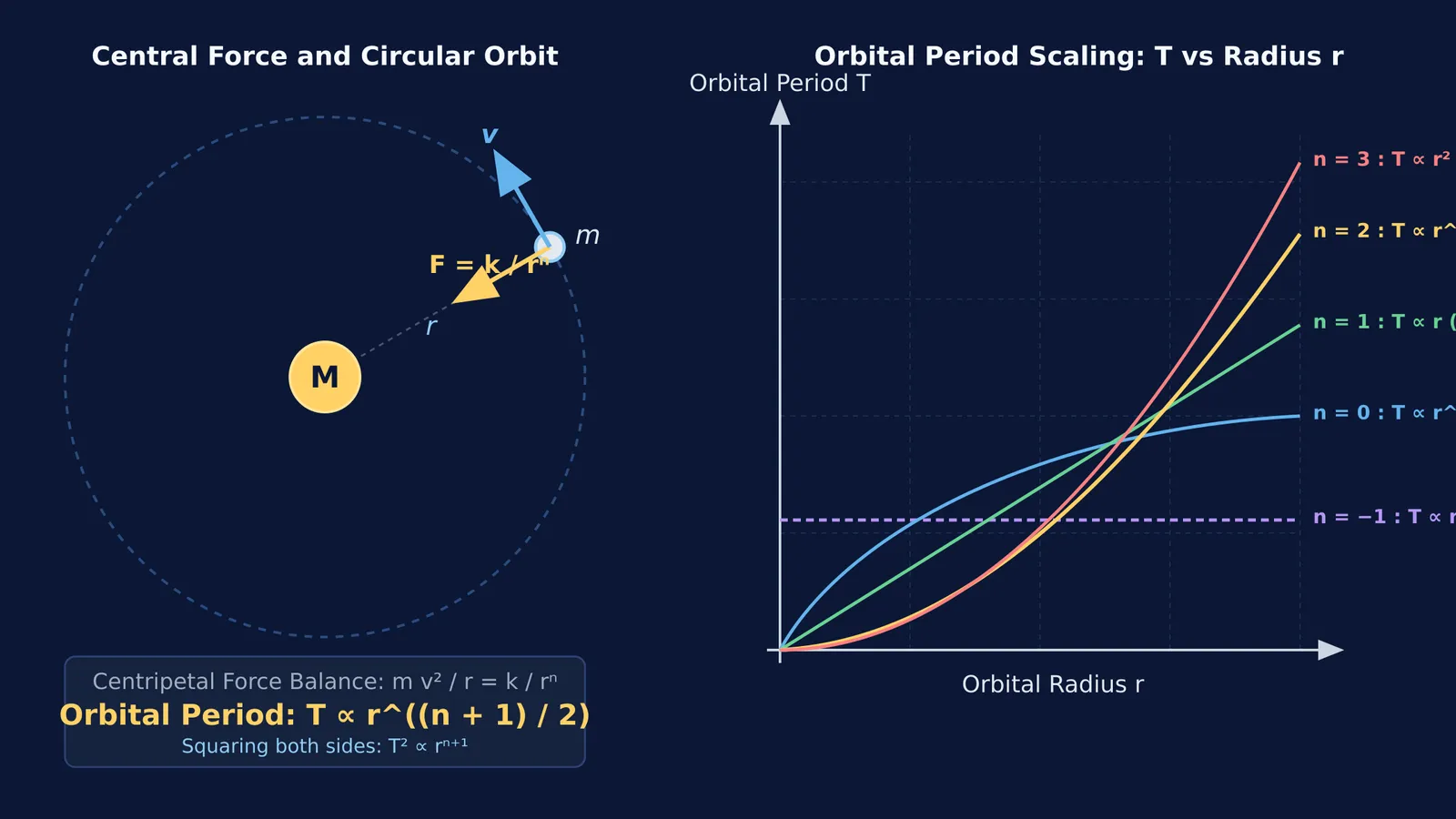 Orbital period scaling and satellite centripetal force balance across different power laws