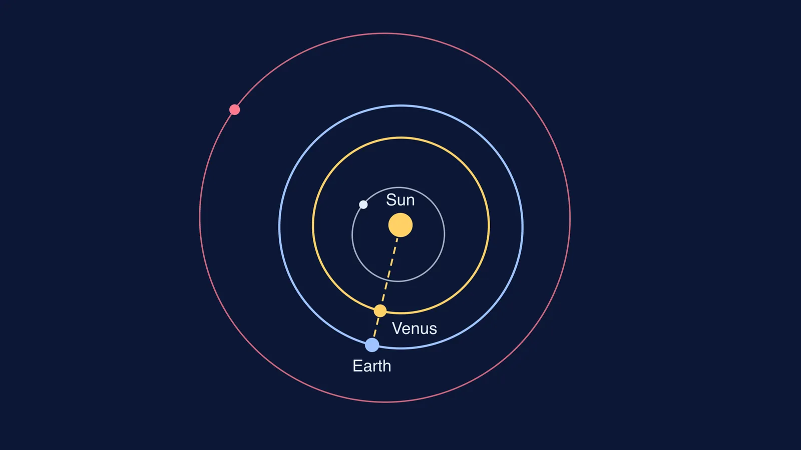 Orbits of Mercury, Venus, Earth and Mars with Venus between Earth and Sun
