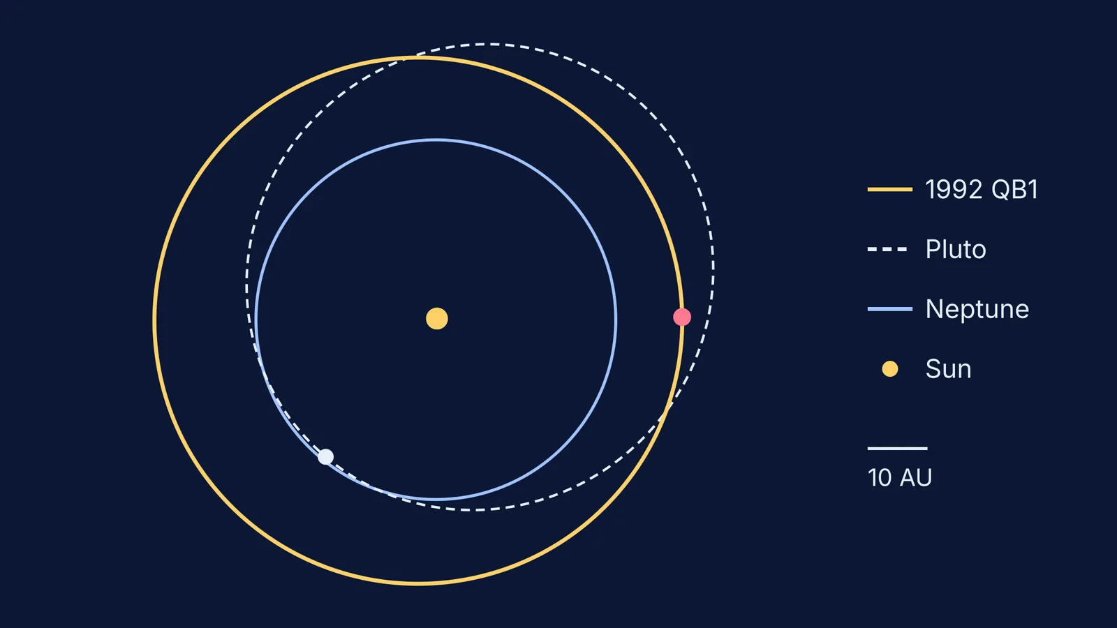 Orbits of Neptune, Pluto and 1992 QB1 around the Sun, drawn to scale