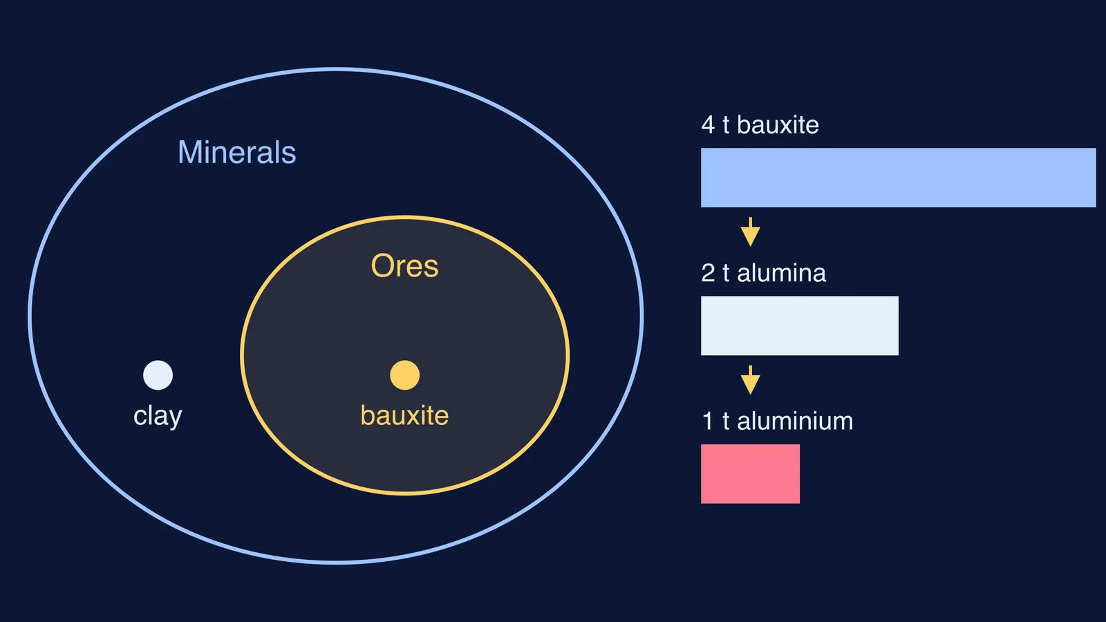 Ores drawn inside minerals, with bars for bauxite to alumina to aluminium