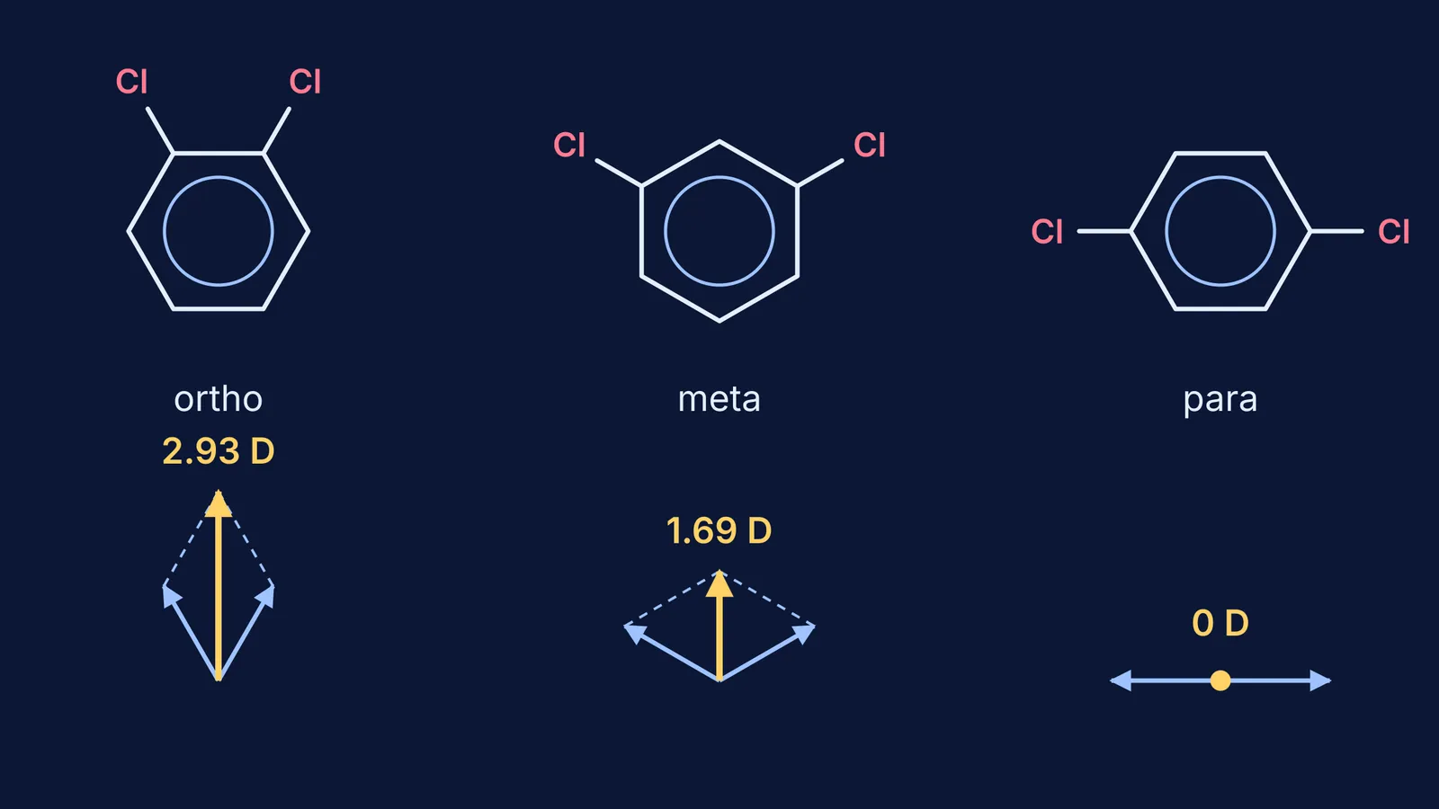 Ortho, meta and para dichlorobenzene with their C–Cl bond moments added as vectors