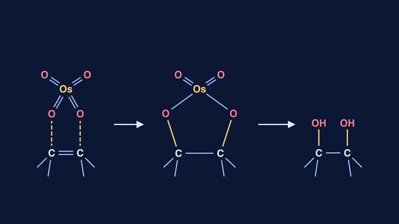 OsO4 approaching an alkene, the five-membered osmate ester, and the cis diol