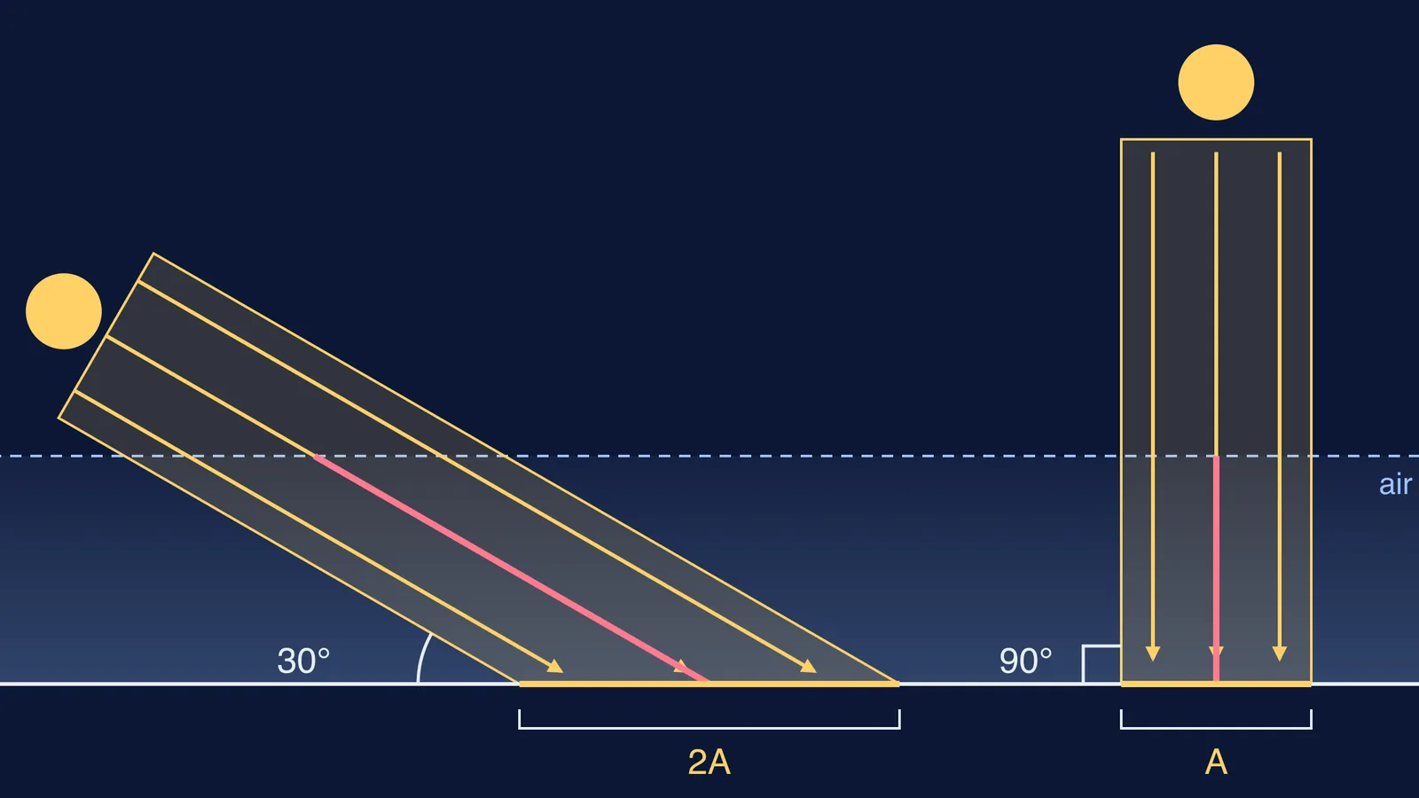 Overhead and 30-degree sunbeams of equal width lighting ground patches A and 2A