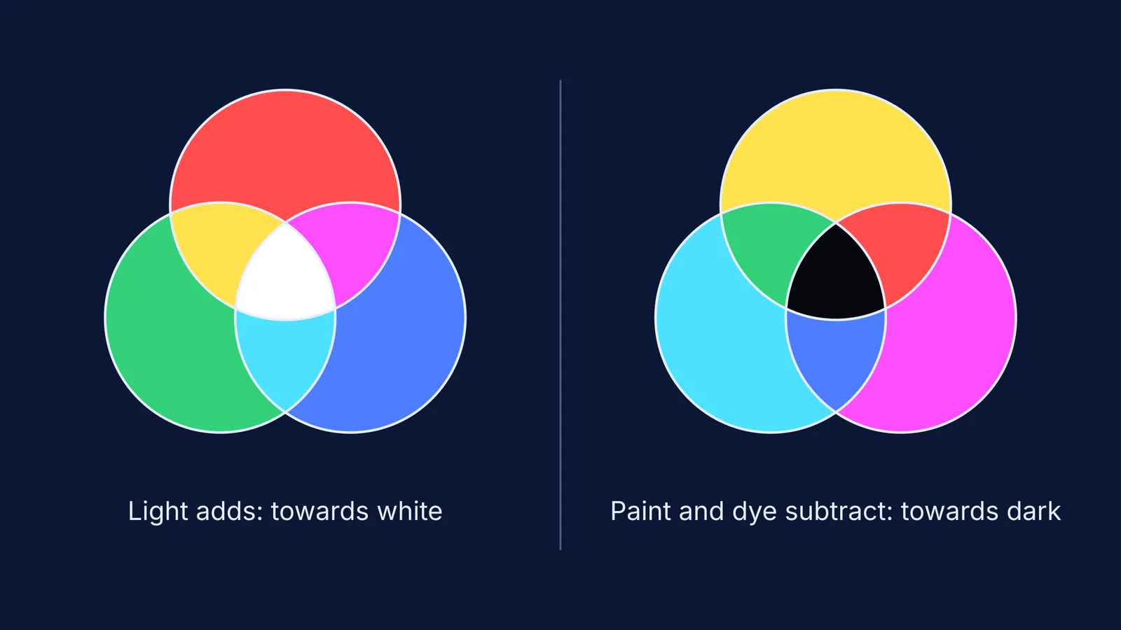 Overlapping red, green, blue light circles beside cyan, magenta, yellow paint circles