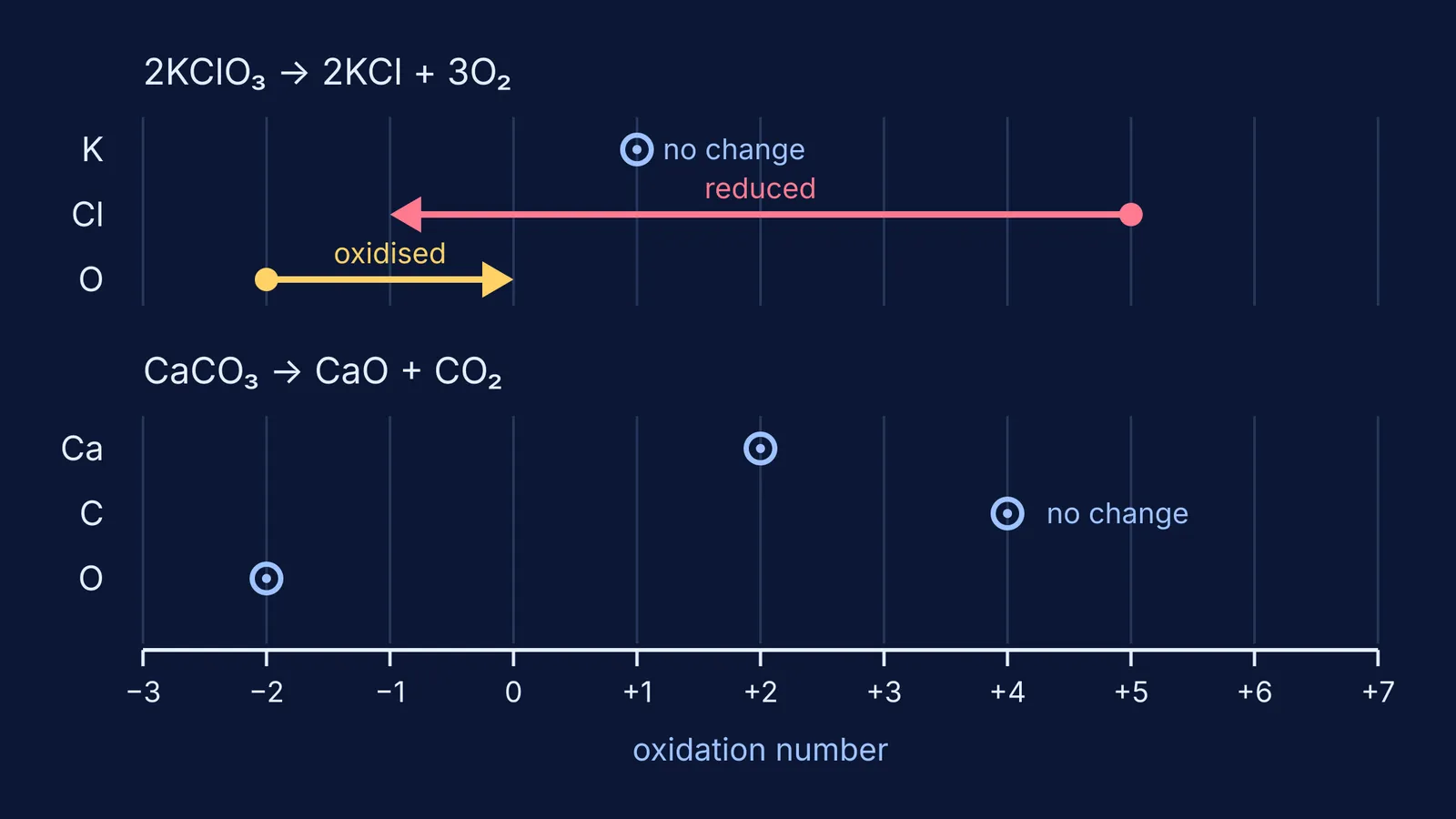 Oxidation number changes for each element in KClO3 and CaCO3 decomposition