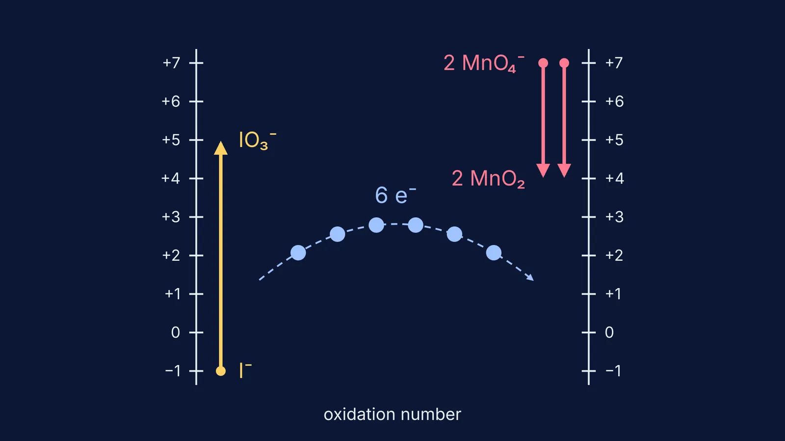 Oxidation-number ladders showing iodide losing six electrons to two permanganate ions