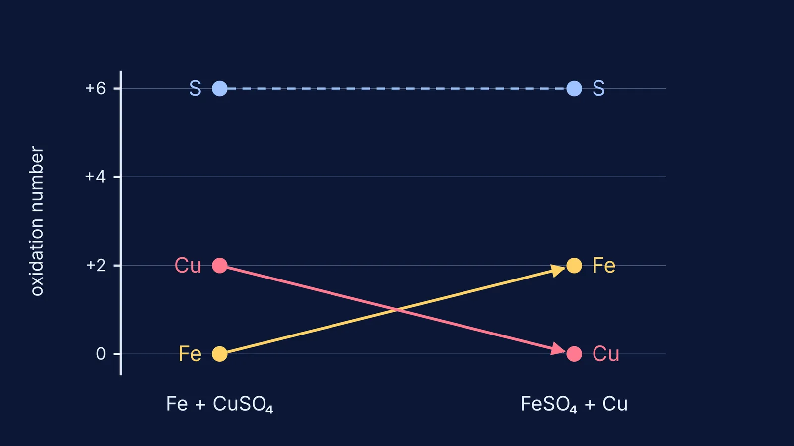 Oxidation numbers of iron, copper and sulphur before and after iron displaces copper
