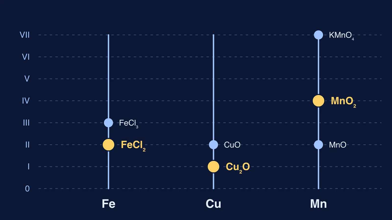 Oxidation state ladder for iron, copper and manganese with FeCl₂, Cu₂O, MnO₂ highlighted