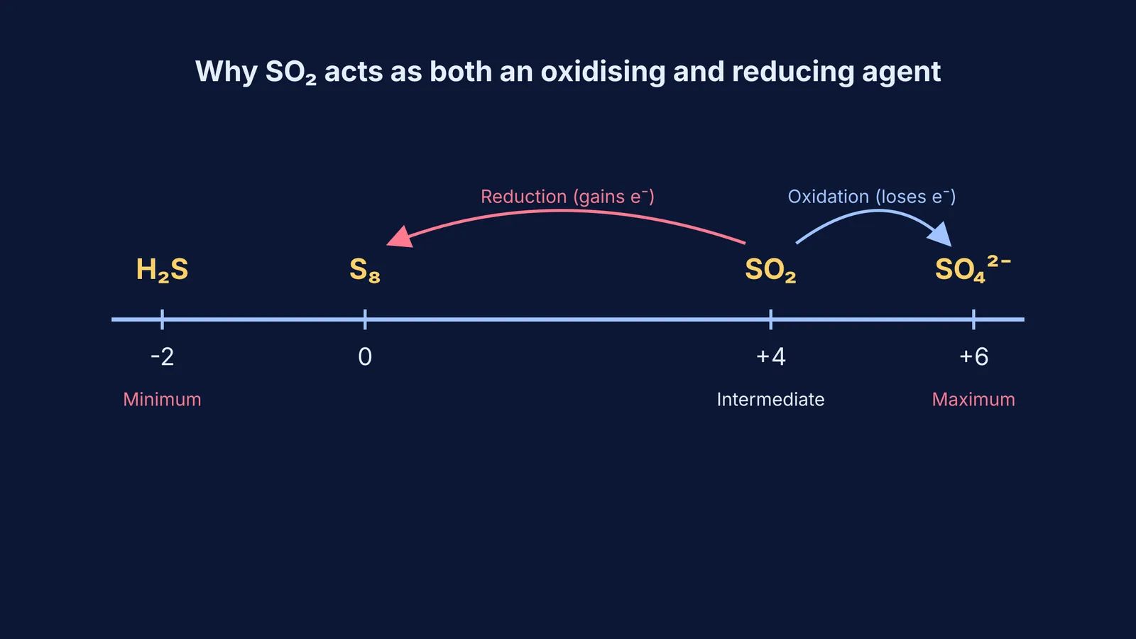 Oxidation state number line of sulfur showing H2S, S8, SO2 and SO4(2-)