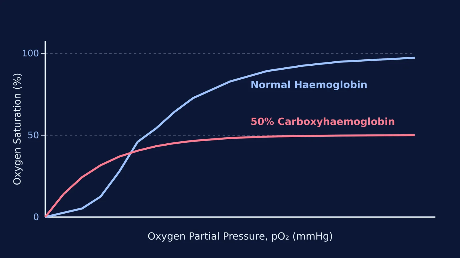 Oxygen dissociation curves showing a normal sigmoid shape versus a left-shifted curve for carboxyhaemoglobin.