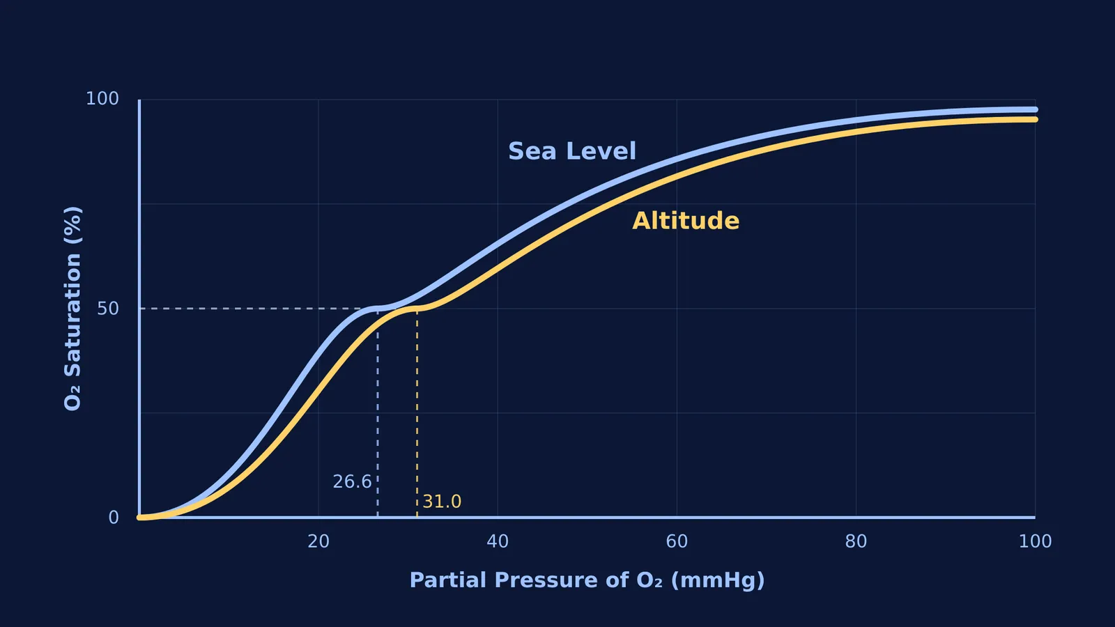 Oxygen-hemoglobin dissociation curves showing rightward shift at high altitude