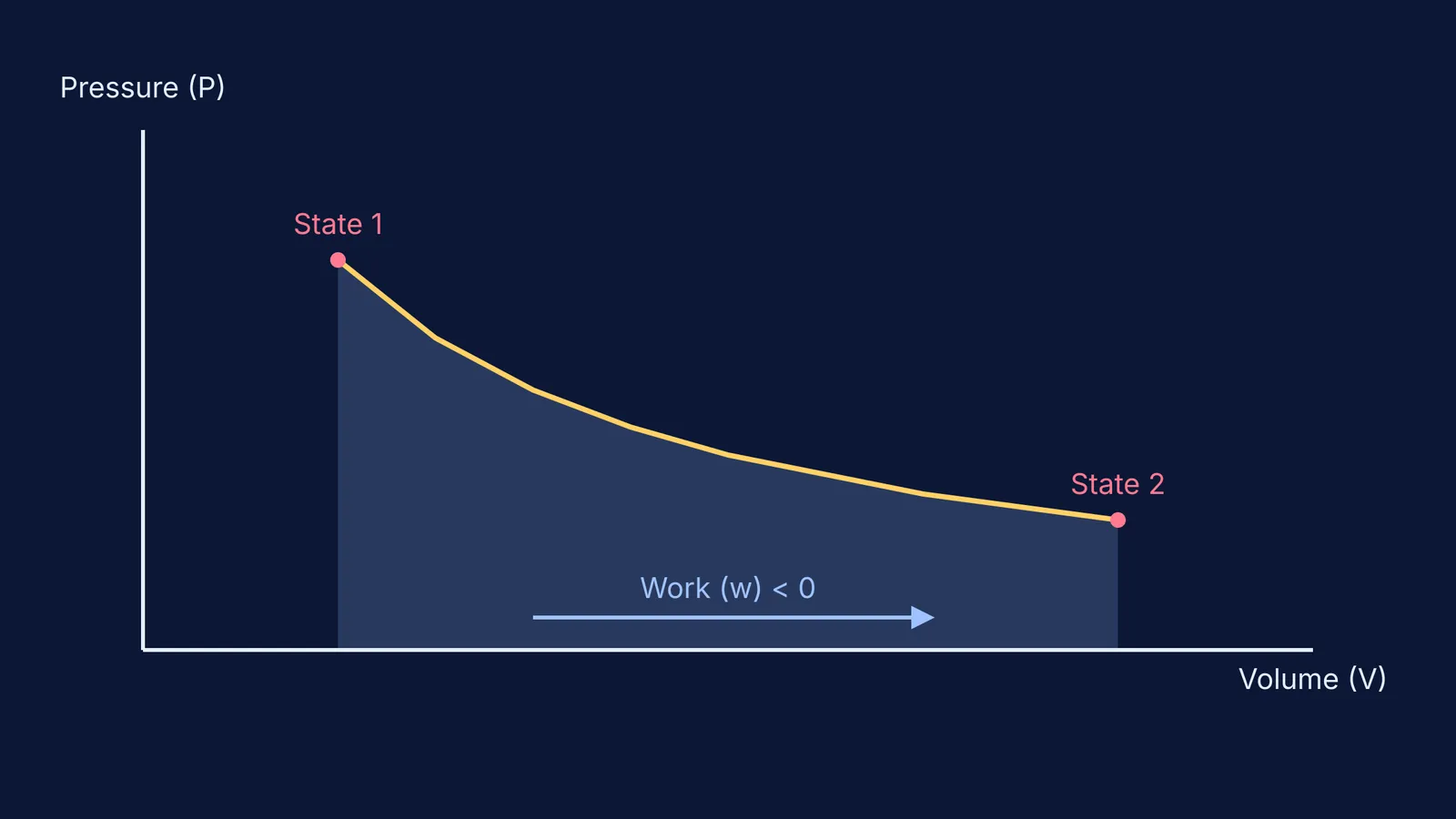 P-V diagram showing expansion work