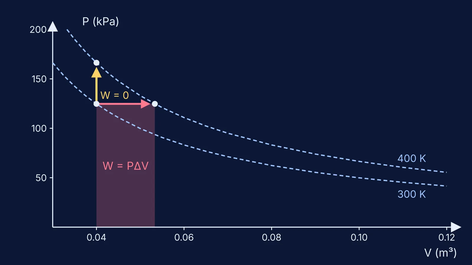P-V diagram: vertical isochoric path with zero area beside a shaded isobaric path