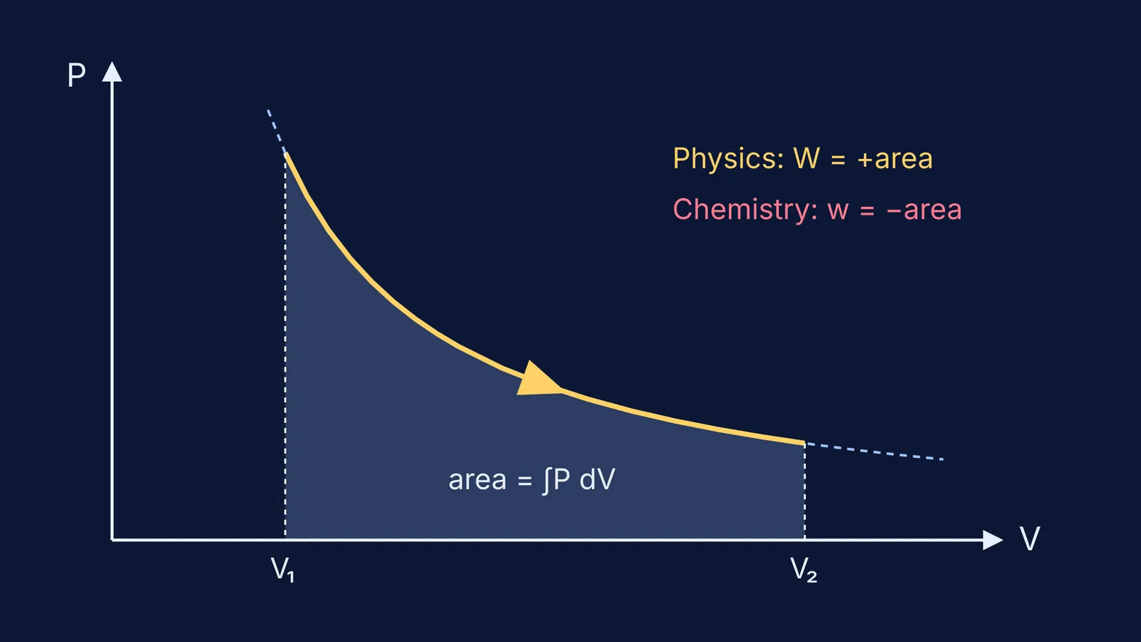 P-V graph of a gas expanding, shaded work area labelled with opposite signs