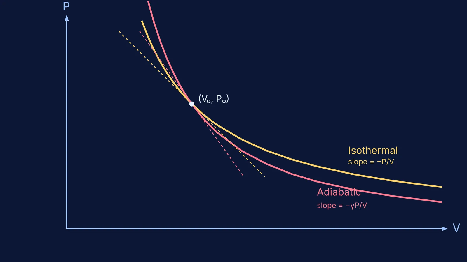 P-V graph showing an isothermal and an adiabatic curve crossing, with tangents