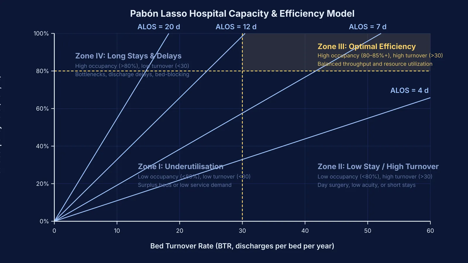 Pabon Lasso diagram plotting bed occupancy rate against bed turnover rate across four hospital efficiency zones